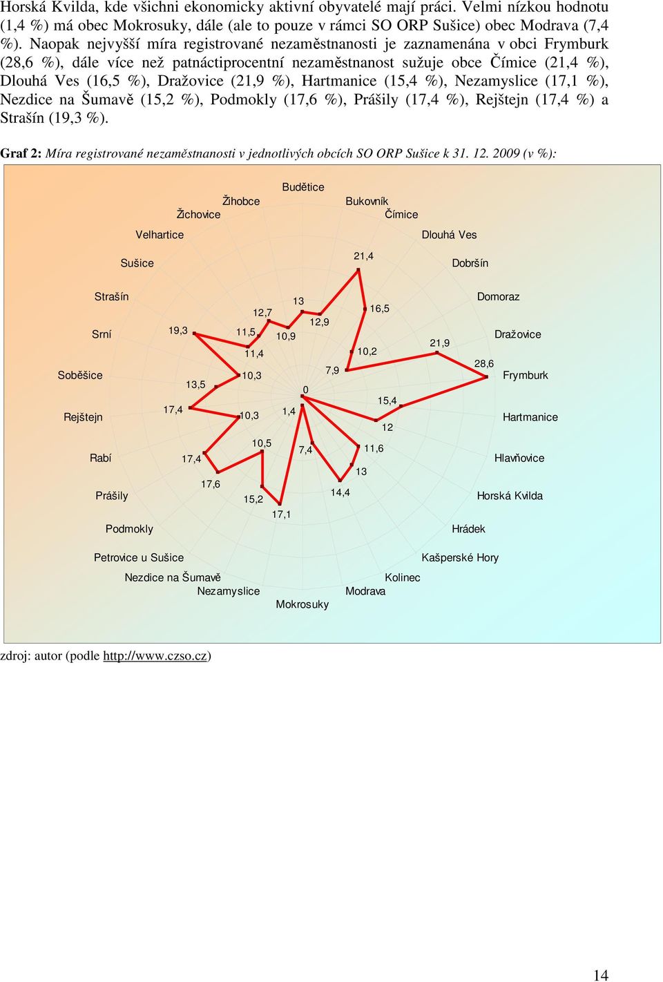 (21,9 %), Hartmanice (15,4 %), Nezamyslice (17,1 %), Nezdice na Šumavě (15,2 %), Podmokly (17,6 %), Prášily (17,4 %), Rejštejn (17,4 %) a Strašín (19,3 %).