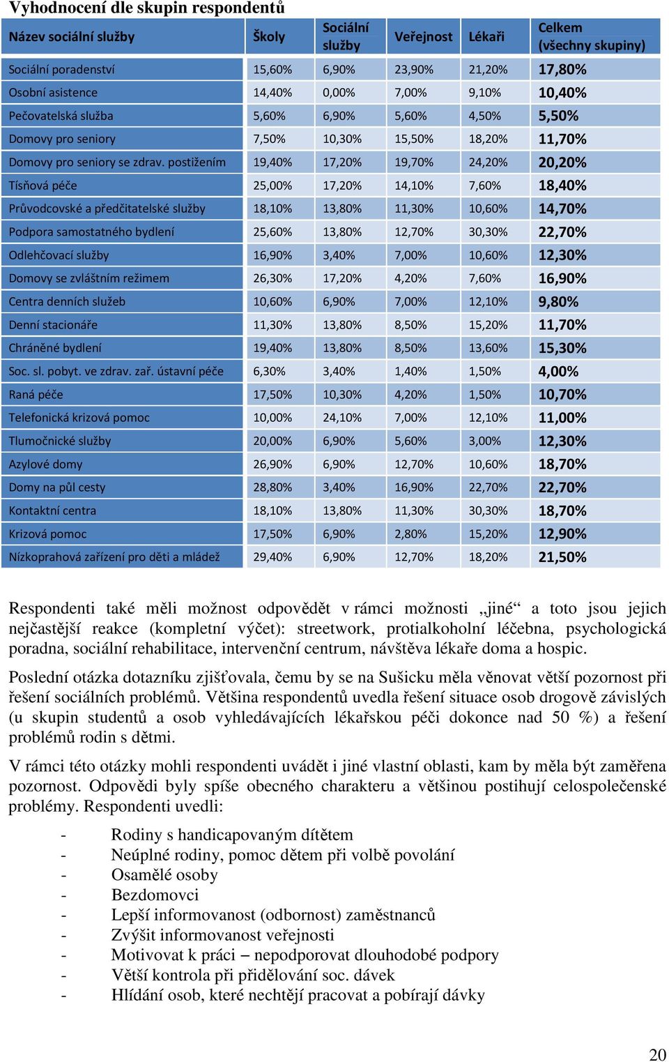 postižením 19,40% 17,20% 19,70% 24,20% 20,20% Tísňová péče 25,00% 17,20% 14,10% 7,60% 18,40% Průvodcovské a předčitatelské 18,10% 13,80% 11,30% 10,60% 14,70% Podpora samostatného bydlení 25,60%