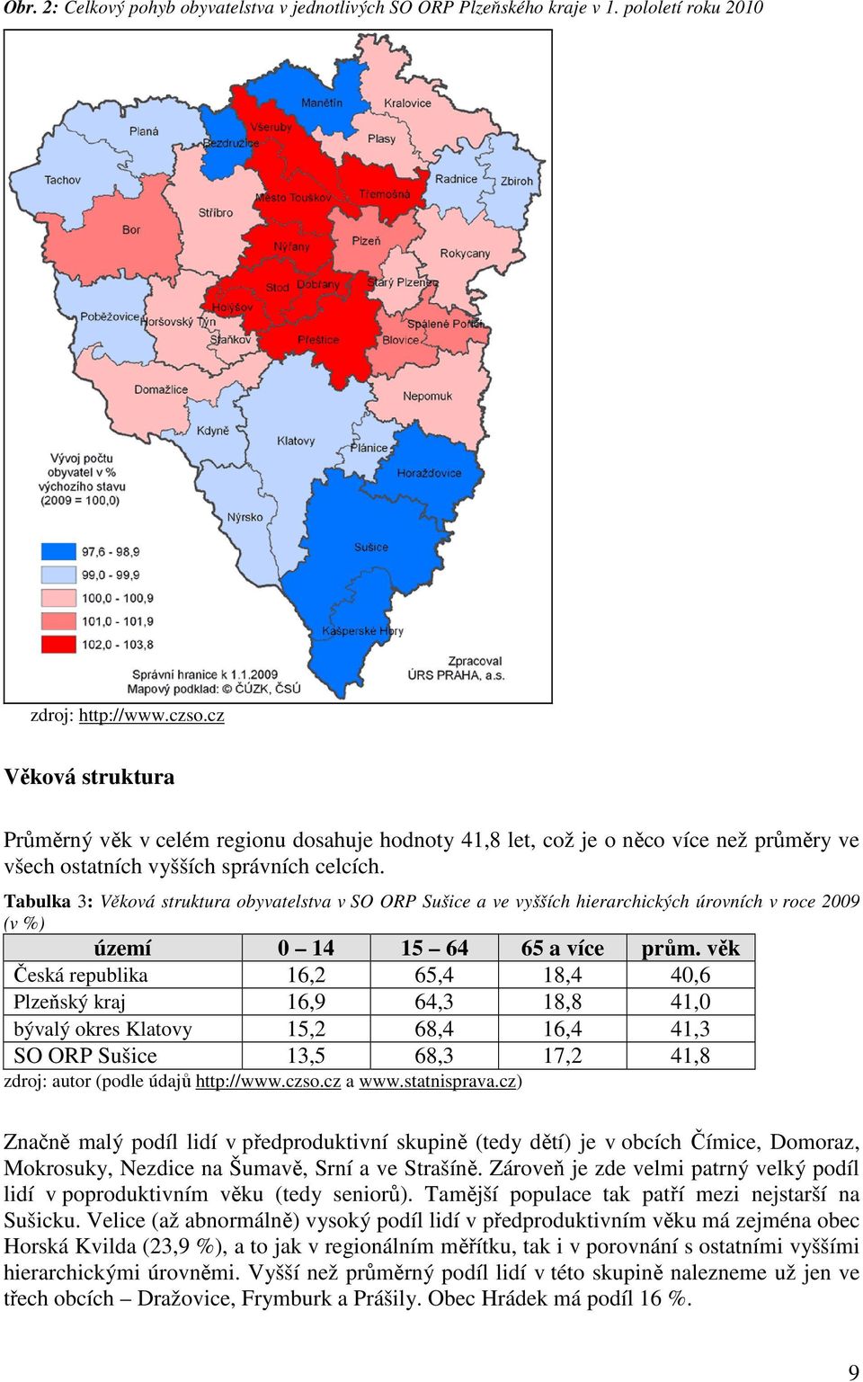 Tabulka 3: Věková struktura obyvatelstva v SO ORP Sušice a ve vyšších hierarchických úrovních v roce 2009 (v %) území 0 14 15 64 65 a více prům.