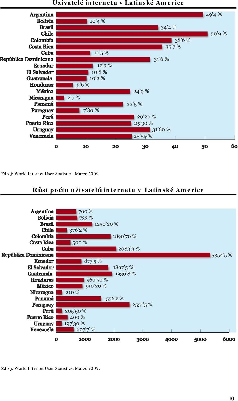 Růst počtu uživatelů internetu v Latinské