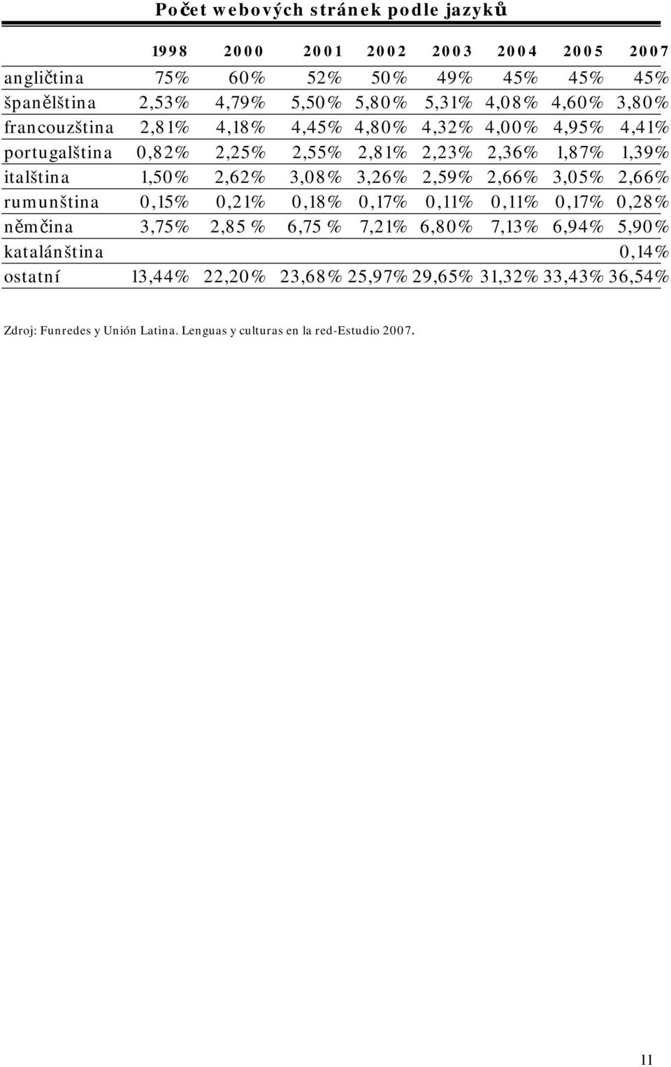 1,50% 2,62% 3,08% 3,26% 2,59% 2,66% 3,05% 2,66% rumunština 0,15% 0,21% 0,18% 0,17% 0,11% 0,11% 0,17% 0,28% němčina 3,75% 2,85 % 6,75 % 7,21% 6,80% 7,13% 6,94%