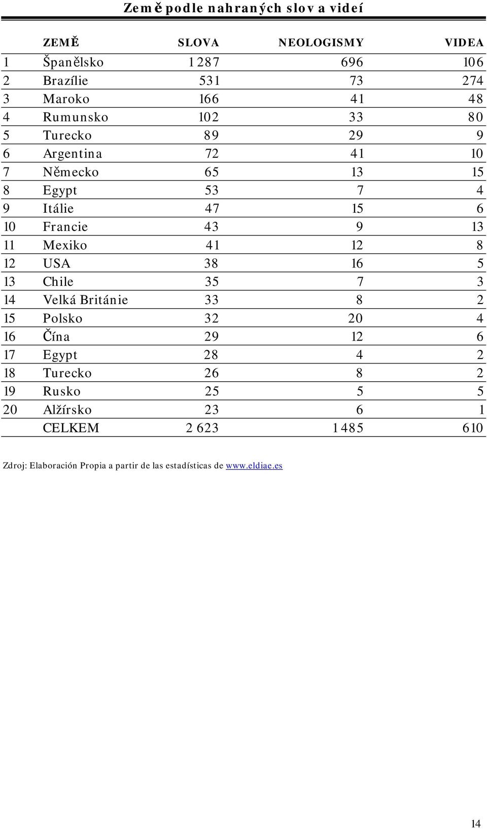 Mexiko 41 12 8 12 USA 38 16 5 13 Chile 35 7 3 14 Velká Británie 33 8 2 15 Polsko 32 20 4 16 Čína 29 12 6 17 Egypt 28 4 2 18 Turecko