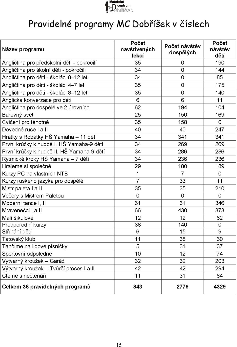 6 11 Angličtina pro dospělé ve 2 úrovních 62 194 104 Barevný svět 25 150 169 Cvičení pro těhotné 35 158 0 Dovedné ruce I a II 40 40 247 Hrátky s Robátky HŠ Yamaha 11 dětí 34 341 341 První krůčky k