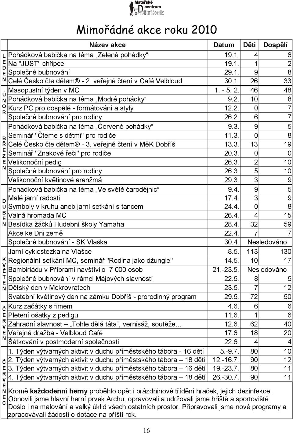 2. 0 7 Společné bubnování pro rodiny 26.2. 6 7 Pohádková babička na téma Červené pohádky 9.3. 9 5 Seminář "Čteme s dětmi" pro rodiče 11.3. 0 8 Celé Česko čte dětem - 3. veřejné čtení v MěK Dobříš 13.