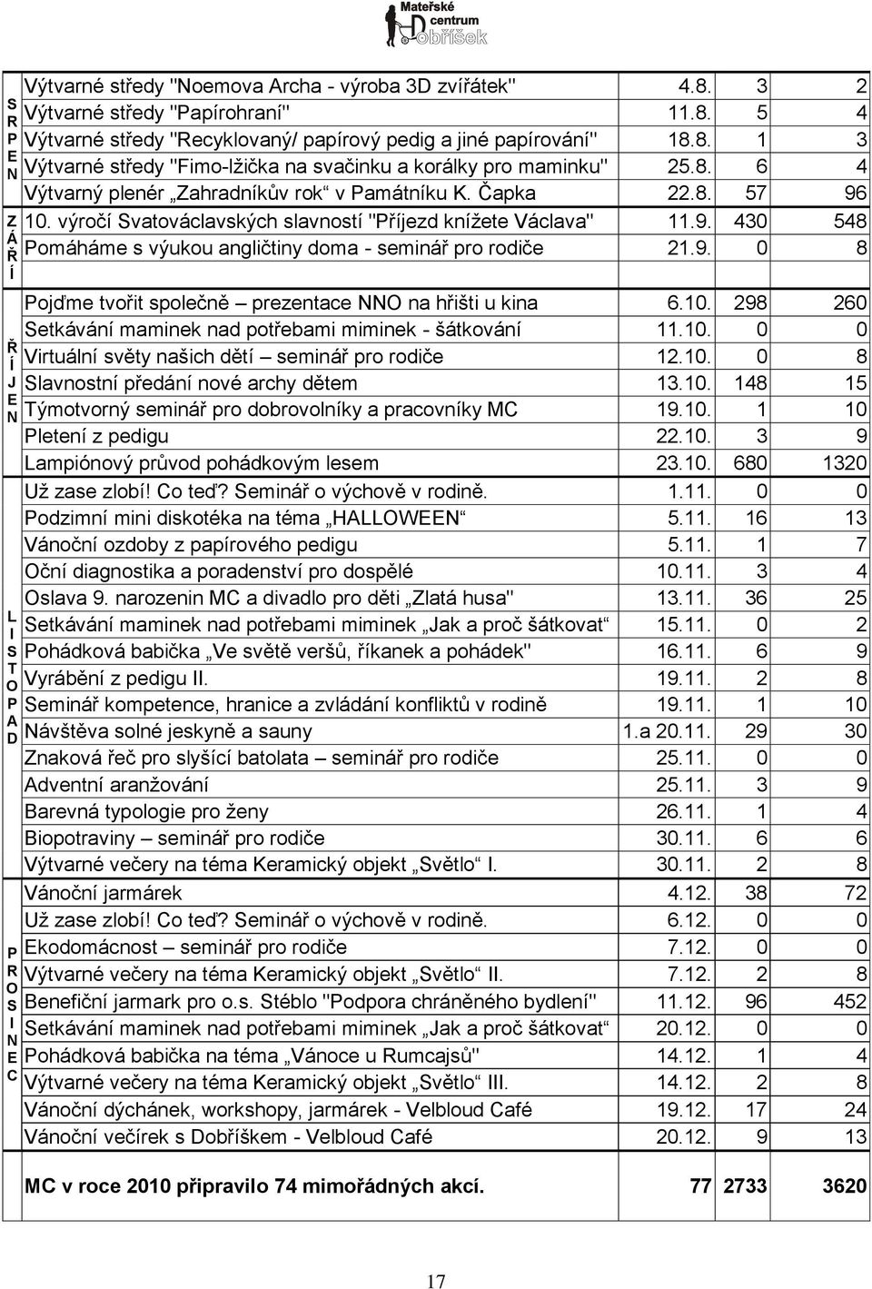 9. 0 8 Í Ř Í J N L I S T O P A D P R O S I N C Pojďme tvořit společně prezentace NNO na hřišti u kina 6.10. 298 260 Setkávání maminek nad potřebami miminek - šátkování 11.10. 0 0 Virtuální světy našich dětí seminář pro rodiče 12.