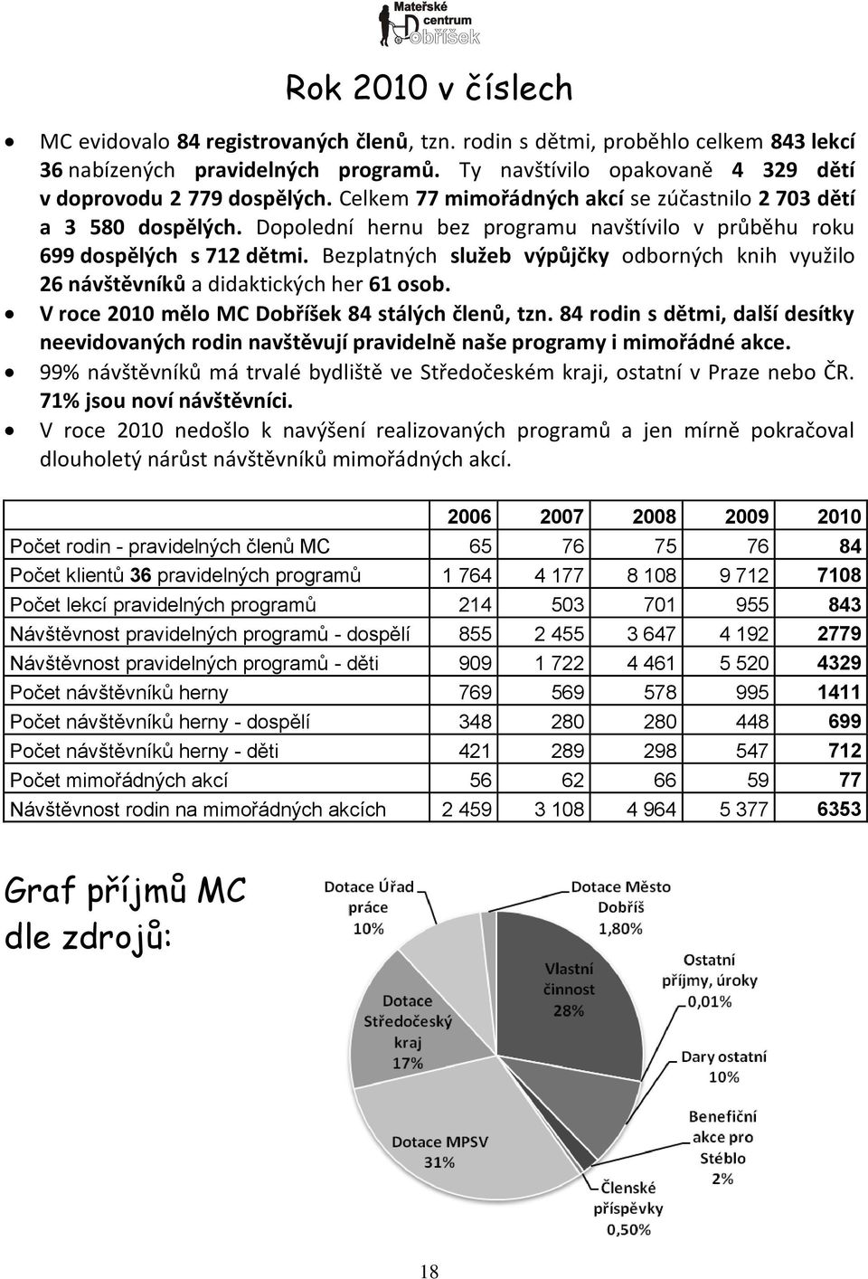 Dopolední hernu bez programu navštívilo v průběhu roku 699 dospělých s 712 dětmi. Bezplatných služeb výpůjčky odborných knih využilo 26 návštěvníků a didaktických her 61 osob.