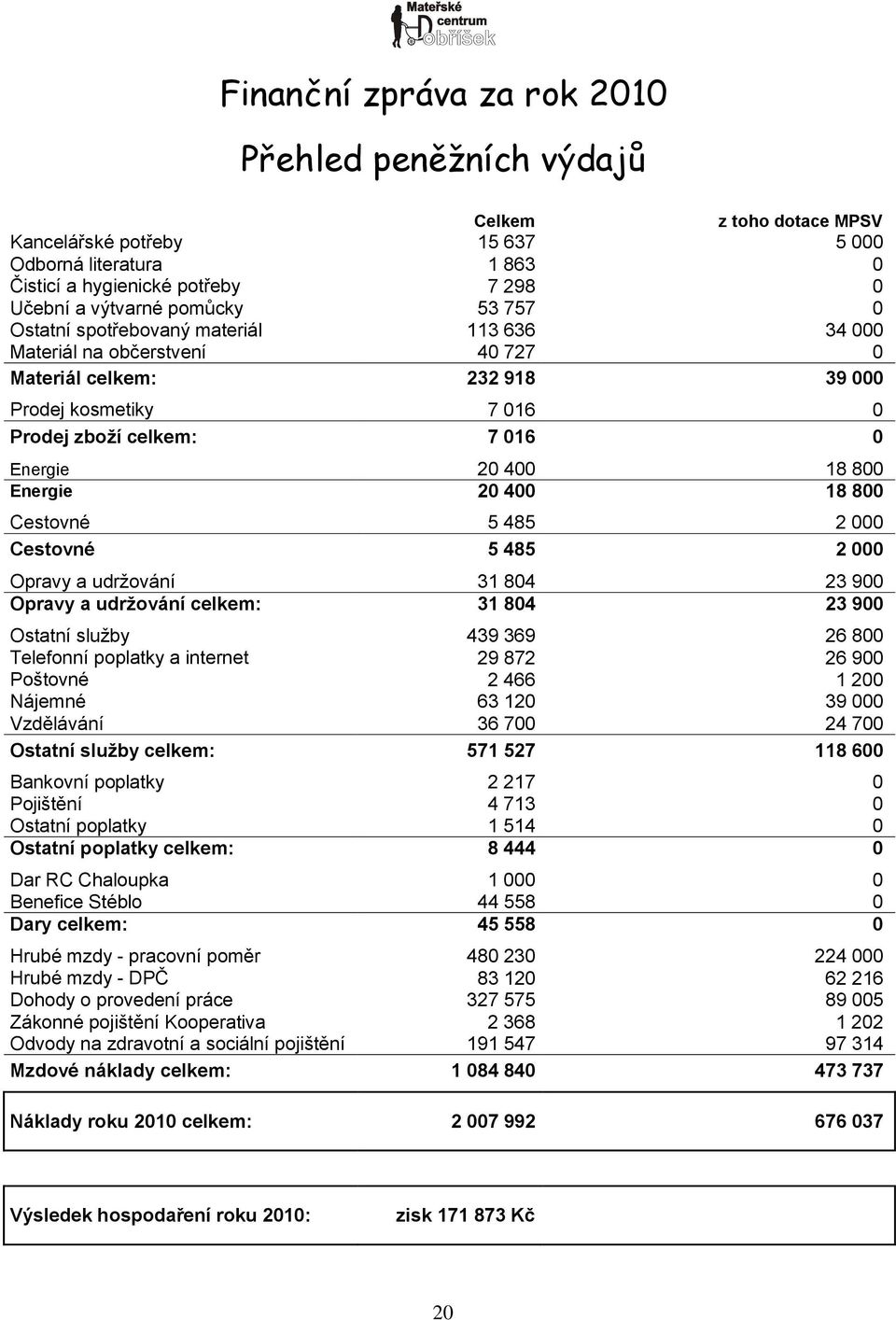 800 nergie 20 400 18 800 Cestovné 5 485 2 000 Cestovné 5 485 2 000 Opravy a udržování 31 804 23 900 Opravy a udržování celkem: 31 804 23 900 Ostatní služby 439 369 26 800 Telefonní poplatky a