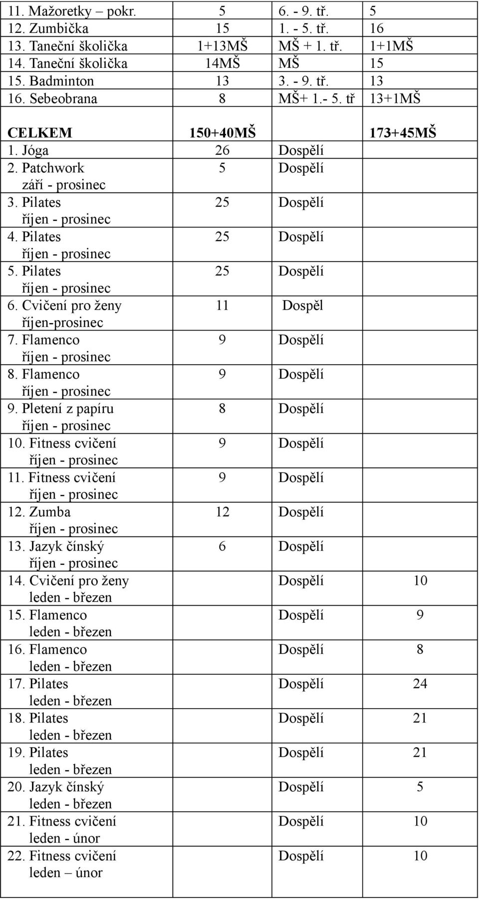 Cvičení pro ženy 11 Dospěl říjen-prosinec 7. Flamenco 9 Dospělí 8. Flamenco 9 Dospělí 9. Pletení z papíru 8 Dospělí 10. Fitness cvičení 9 Dospělí 11. Fitness cvičení 9 Dospělí 12. Zumba 12 Dospělí 13.