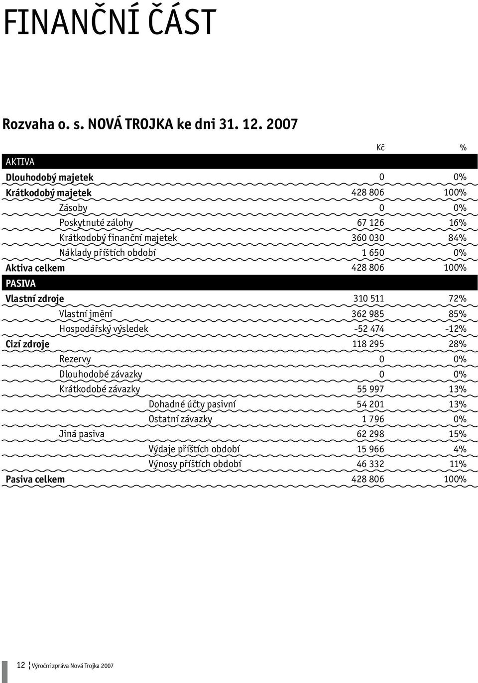 příštích období 1Ê650 0% Aktiva celkem 428Ê806 100% PASIVA Vlastní zdroje 310Ê511 72% Vlastní jmění 362Ê985 85% Hospodářský výsledek -52Ê474-12% Cizí zdroje 118Ê295