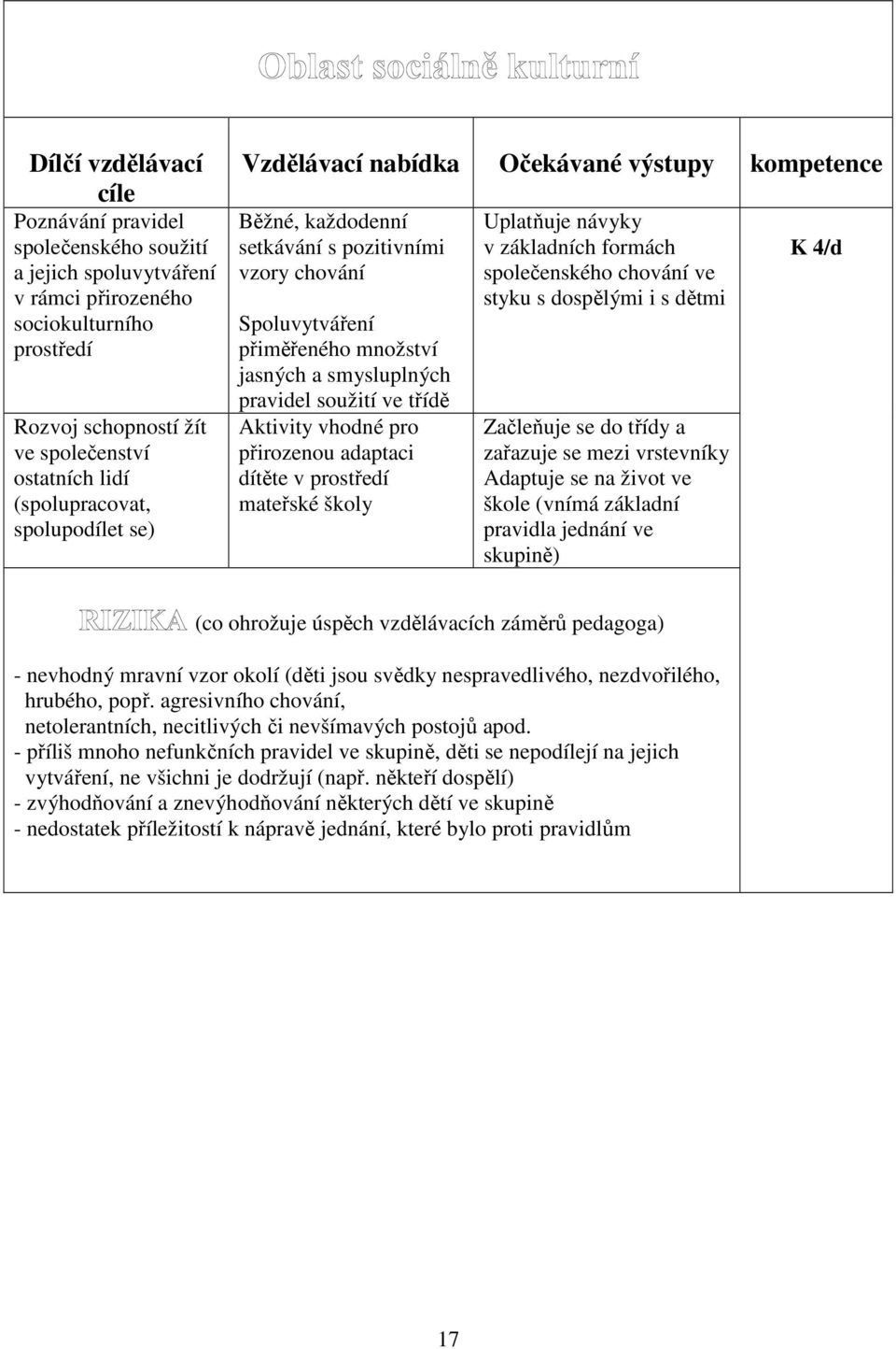 pravidel soužití ve třídě Aktivity vhodné pro přirozenou adaptaci dítěte v prostředí mateřské školy Uplatňuje návyky v základních formách společenského chování ve styku s dospělými i s dětmi