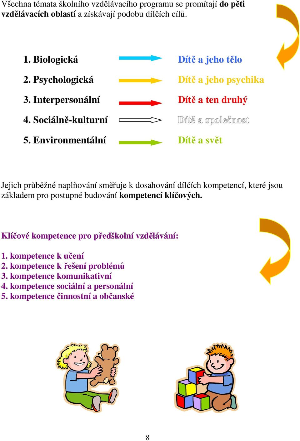 Environmentální Dítě a svět Jejich průběžné naplňování směřuje k dosahování dílčích kompetencí, které jsou základem pro postupné budování kompetencí