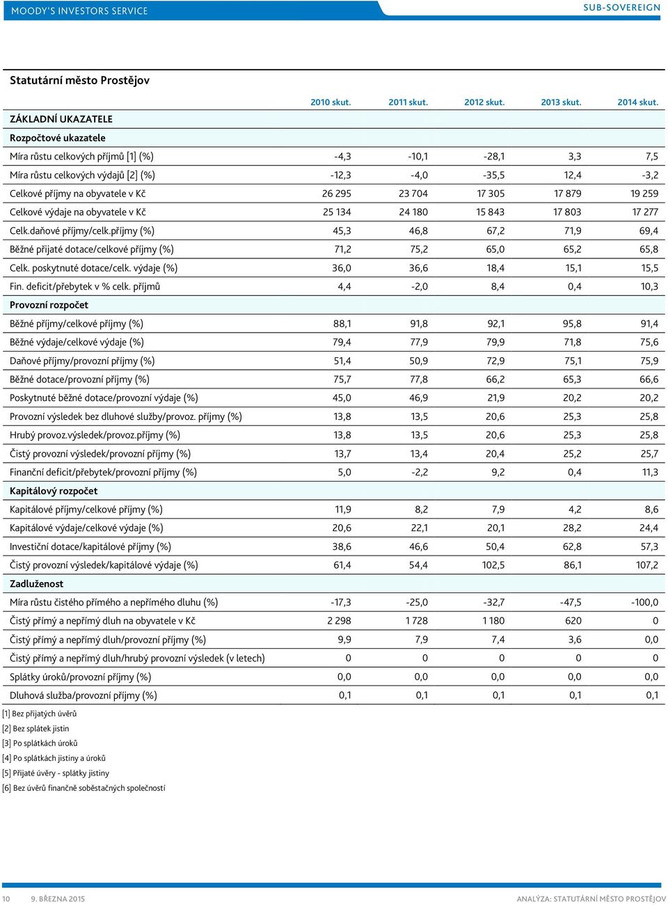 výdaje na obyvatele v Kč 25 134 24 180 15 843 17 803 17 277 Celk.daňové příjmy/celk.příjmy (%) 45,3 46,8 67,2 71,9 69,4 Běžné přijaté dotace/celkové příjmy (%) 71,2 75,2 65,0 65,2 65,8 Celk.