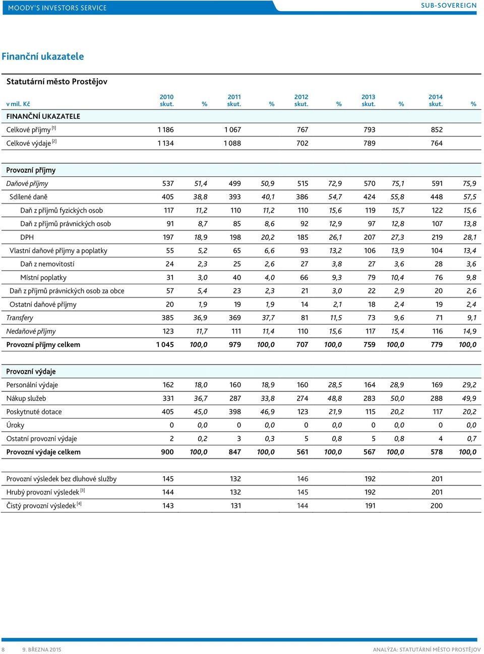 591 75,9 Sdílené daně 405 38,8 393 40,1 386 54,7 424 55,8 448 57,5 Daň z příjmů fyzických osob 117 11,2 110 11,2 110 15,6 119 15,7 122 15,6 Daň z příjmů právnických osob 91 8,7 85 8,6 92 12,9 97 12,8