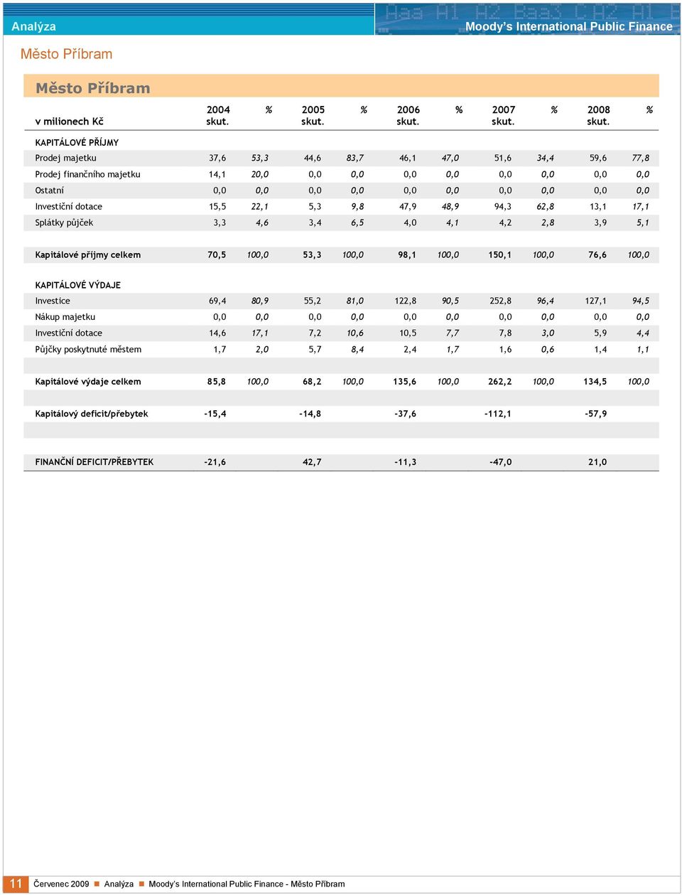 70,5 100,0 53,3 100,0 98,1 100,0 150,1 100,0 76,6 100,0 KAPITÁLOVÉ VÝDAJE Investice 69,4 80,9 55,2 81,0 122,8 90,5 252,8 96,4 127,1 94,5 Nákup majetku 0,0 0,0 0,0 0,0 0,0 0,0 0,0 0,0 0,0 0,0