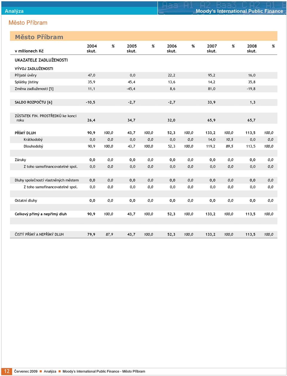 PROSTŘEDKŮ ke konci roku 26,4 34,7 32,0 65,9 65,7 PŘÍMÝ DLUH 90,9 100,0 43,7 100,0 52,3 100,0 133,2 100,0 113,5 100,0 Krátkodobý 0,0 0,0 0,0 0,0 0,0 0,0 14,0 10,5 0,0 0,0 Dlouhodobý 90,9 100,0 43,7