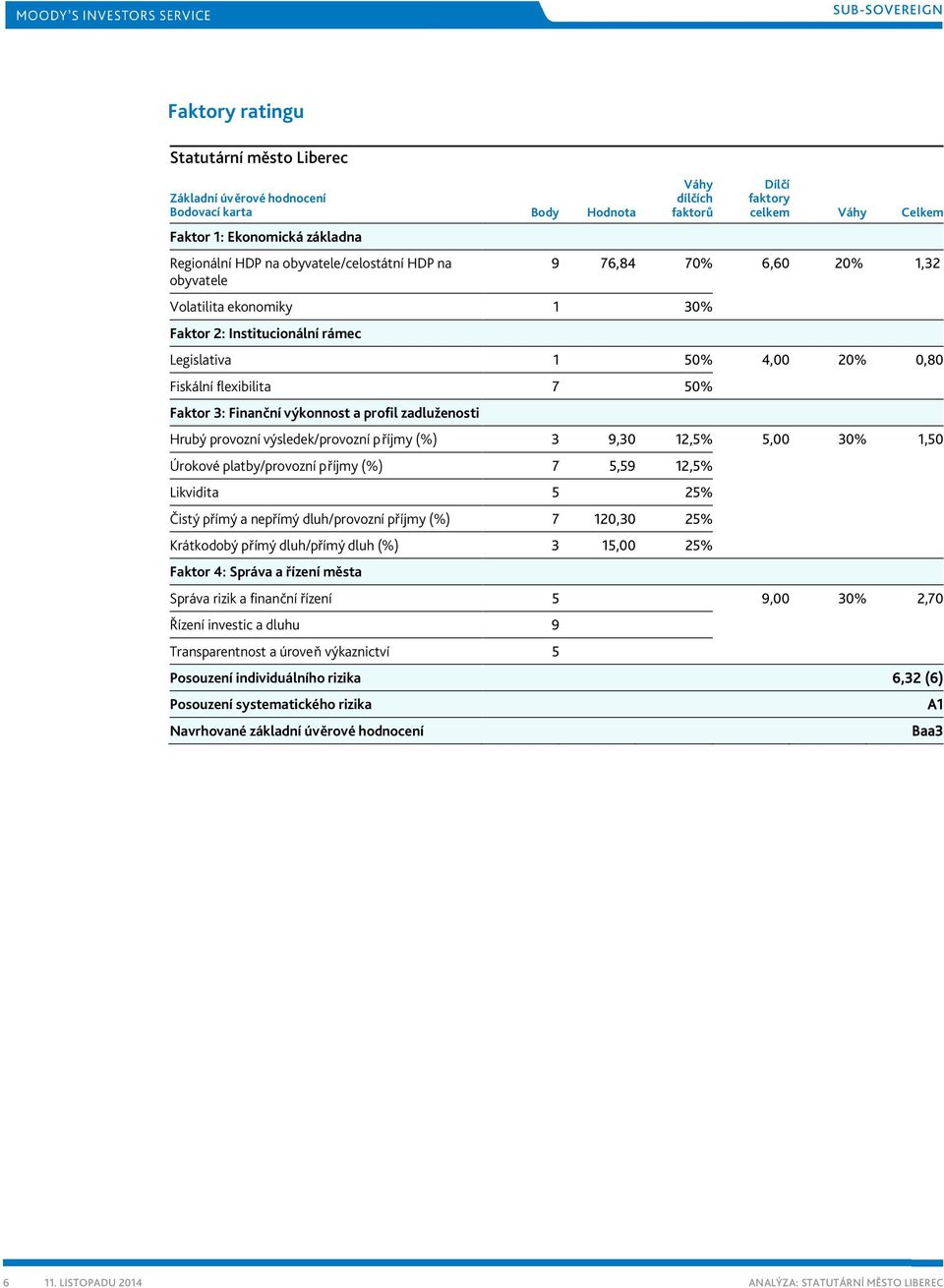 Finanční výkonnost a profil zadluženosti Hrubý provozní výsledek/provozní příjmy (%) 3 9,30 12,5% 5,00 30% 1,50 Úrokové platby/provozní příjmy (%) 7 5,59 12,5% Likvidita 5 25% Čistý přímý a nepřímý