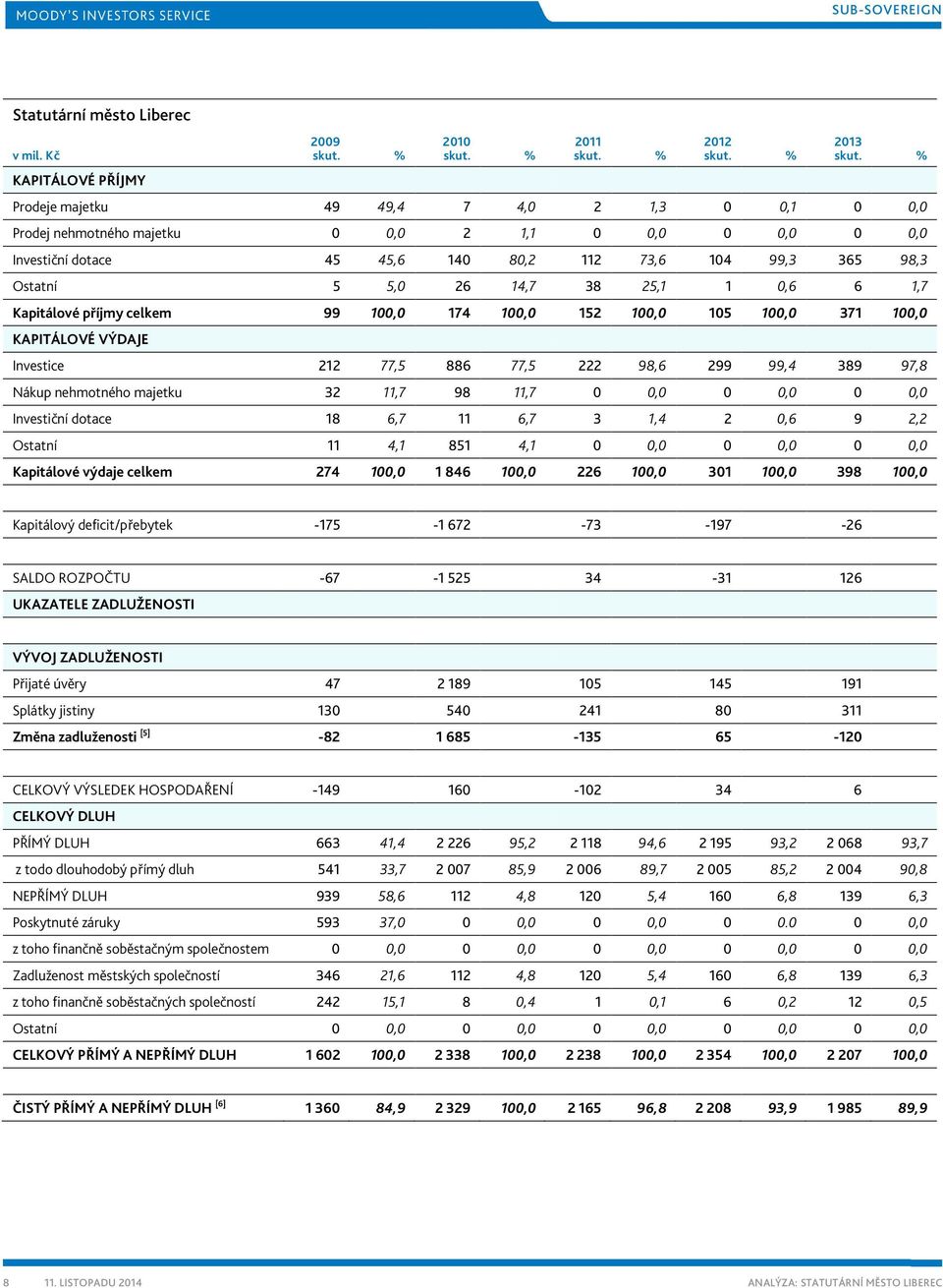99,3 365 98,3 Ostatní 5 5,0 26 14,7 38 25,1 1 0,6 6 1,7 Kapitálové příjmy celkem 99 100,0 174 100,0 152 100,0 105 100,0 371 100,0 KAPITÁLOVÉ VÝDAJE Investice 212 77,5 886 77,5 222 98,6 299 99,4 389