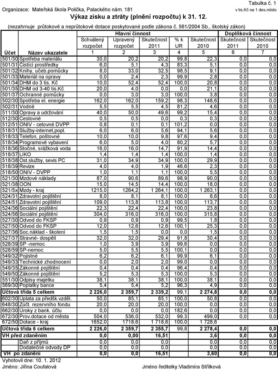 , školský zákon) Hlavní činnost Doplňková činnost Schválený Upravený Skutečnost % k Skutečnost Skutečnost Skutečnost rozpočet rozpočet 2011 UR 2010 2011 2010 Účet Název ukazatele 1 2 3 4 5 6 7 501/30