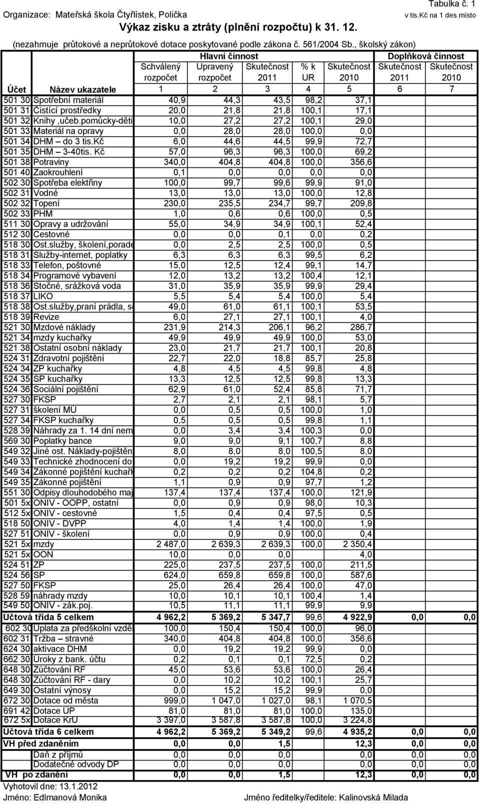 , školský zákon) Hlavní činnost Doplňková činnost Schválený rozpočet Upravený rozpočet Skutečnost 2011 % k UR Skutečnost 2010 Skutečnost 2011 Skutečnost 2010 Účet Název ukazatele 1 2 3 4 5 6 7 501 30