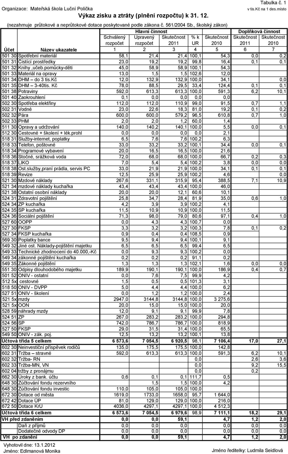 , školský zákon) Hlavní činnost Doplňková činnost Schválený rozpočet Upravený rozpočet Skutečnost 2011 % k UR Skutečnost 2010 Skutečnost 2011 Skutečnost 2010 Účet Název ukazatele 1 2 3 4 5 6 7 501 30