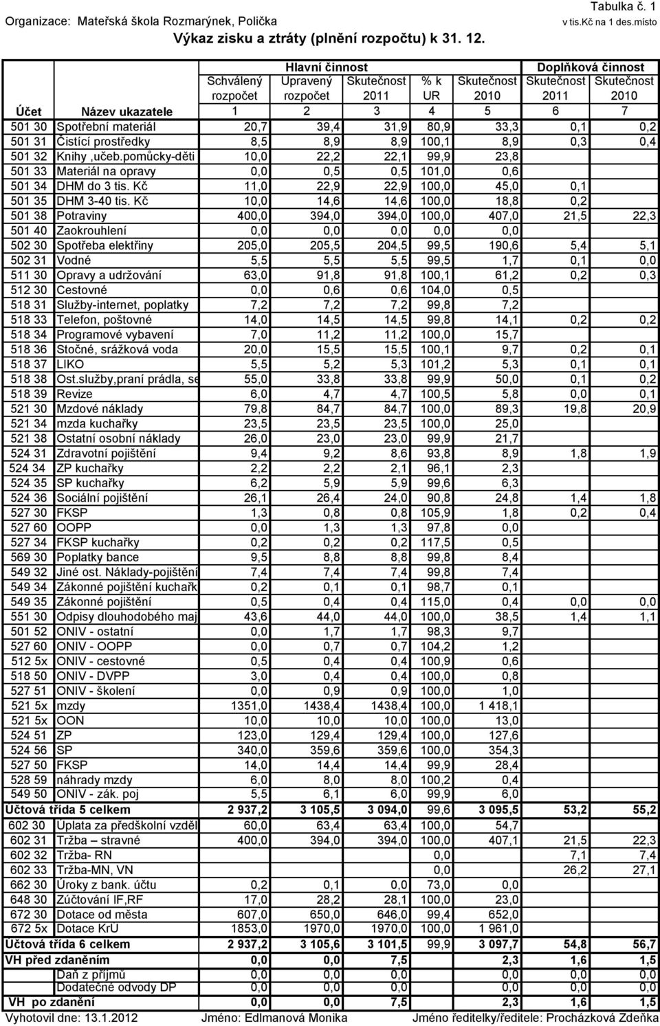 materiál 20,7 39,4 31,9 80,9 33,3 0,1 0,2 501 31 Čistící prostředky 8,5 8,9 8,9 100,1 8,9 0,3 0,4 501 32 Knihy,učeb.