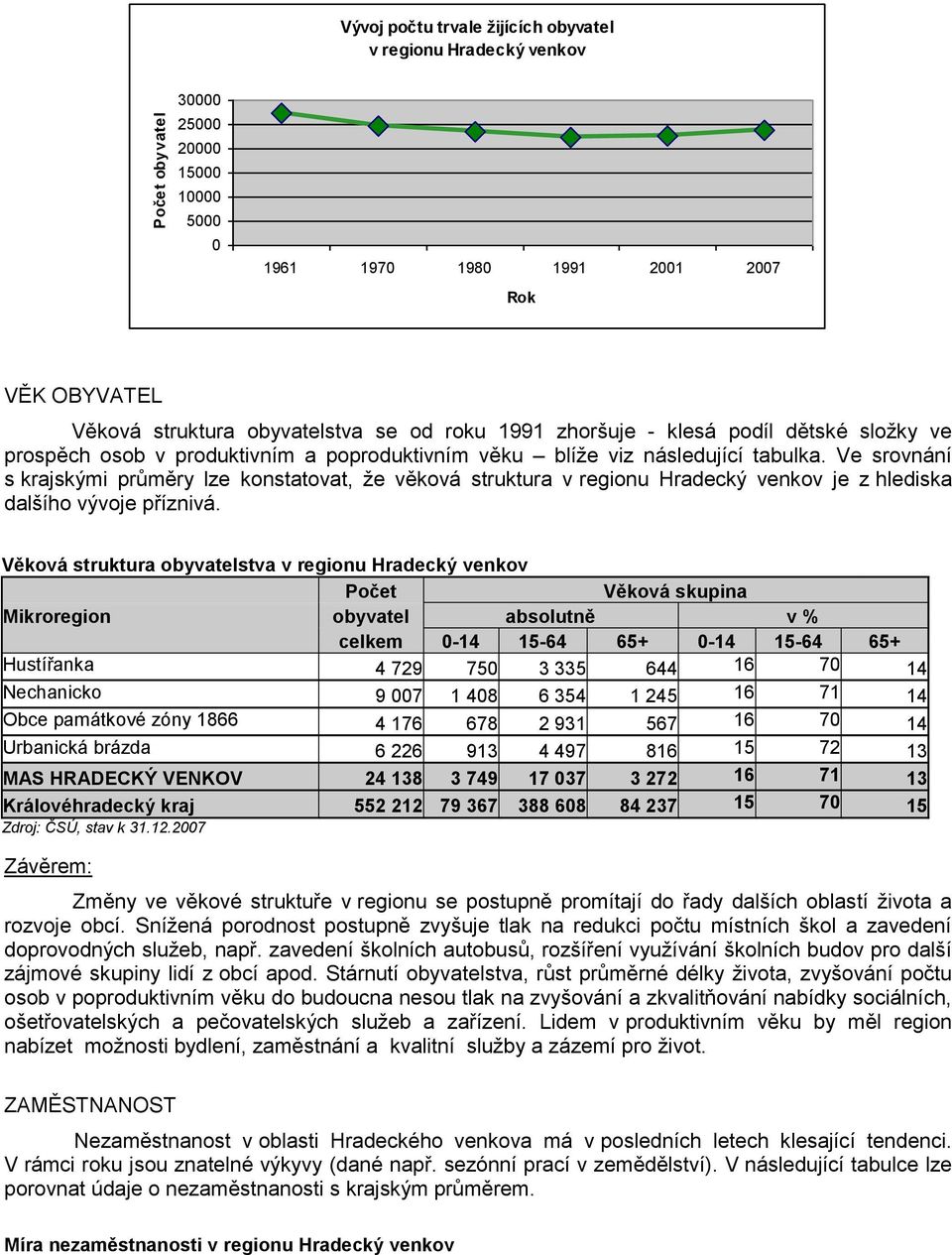 Ve srovnání s krajskými průměry lze konstatovat, ţe věková struktura v regionu Hradecký venkov je z hlediska dalšího vývoje příznivá.