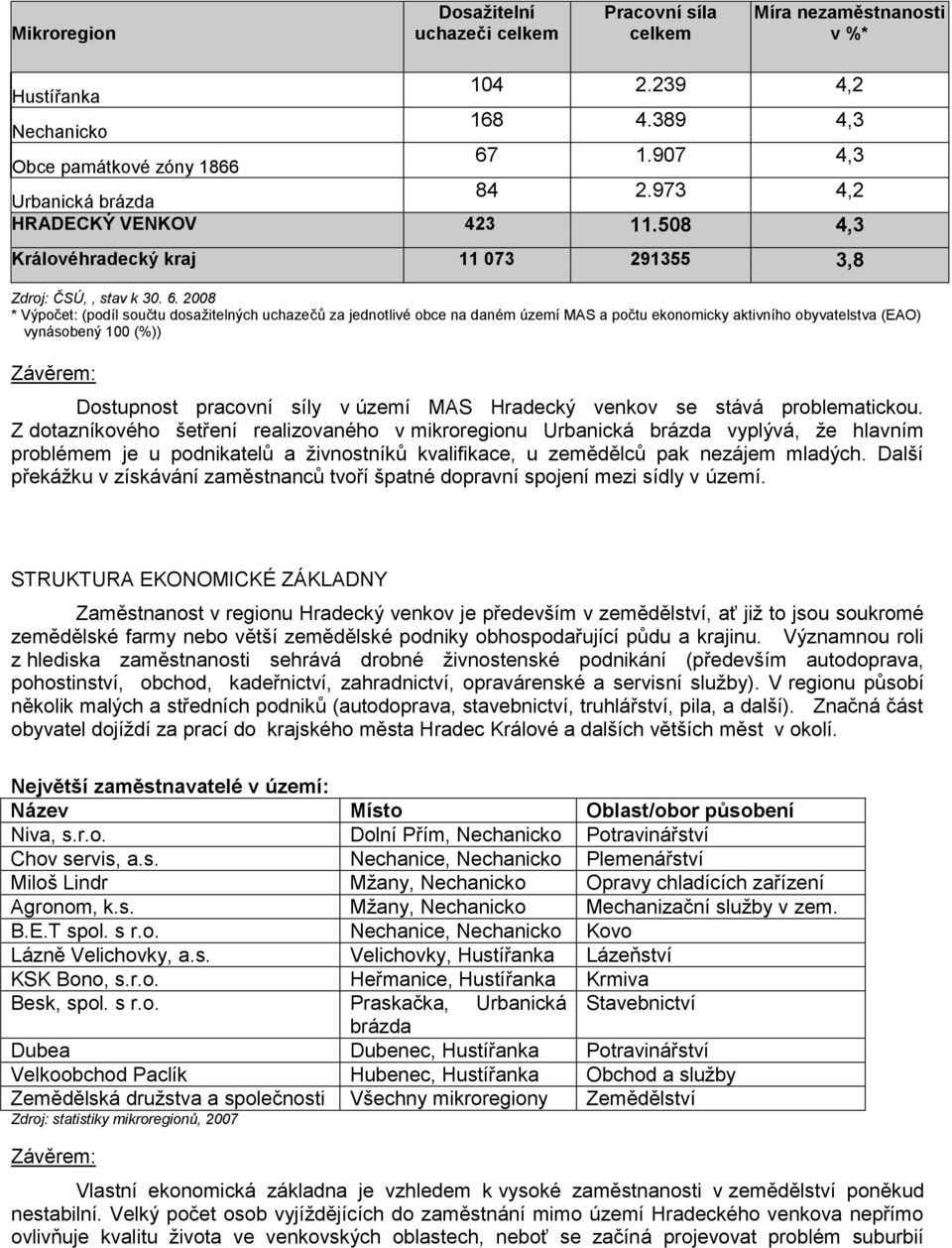 2008 * Výpočet: (podíl součtu dosaţitelných uchazečů za jednotlivé obce na daném území MAS a počtu ekonomicky aktivního obyvatelstva (EAO) vynásobený 100 (%)) Závěrem: Dostupnost pracovní síly v