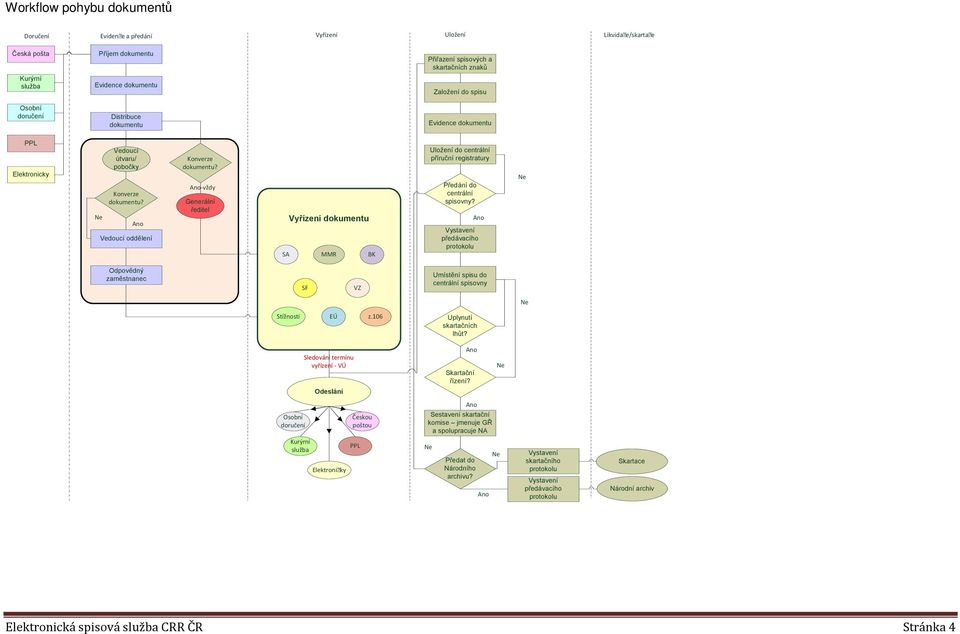 vždy Generální ředitel Vyřízení dokumentu SA MMR BK Uložení do centrální příruční registratury Předání do centrální spisovny?