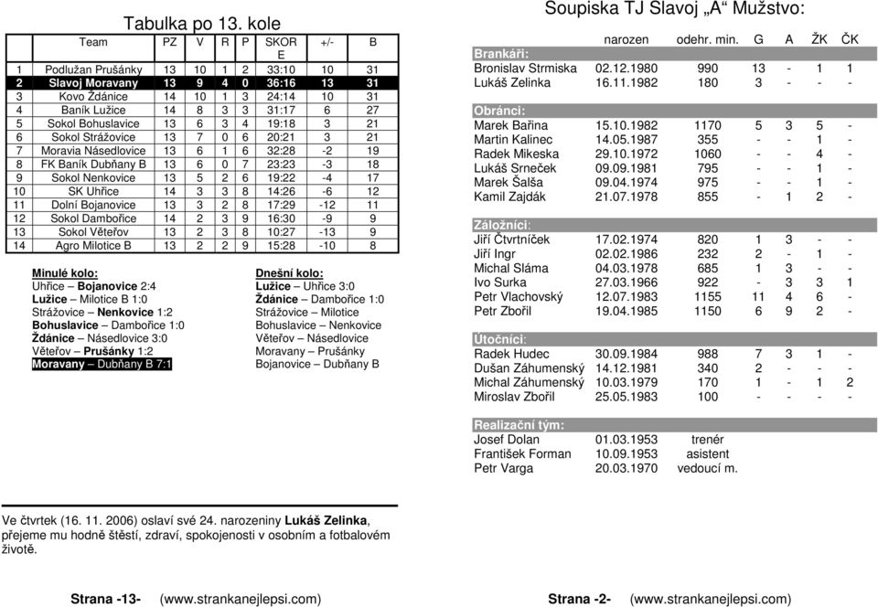 Bohuslavice 13 6 3 4 19:18 3 21 6 Sokol Strážovice 13 7 0 6 20:21 3 21 7 Moravia Násedlovice 13 6 1 6 32:28-2 19 8 FK Baník Dubňany B 13 6 0 7 23:23-3 18 9 Sokol Nenkovice 13 5 2 6 19:22-4 17 10 SK