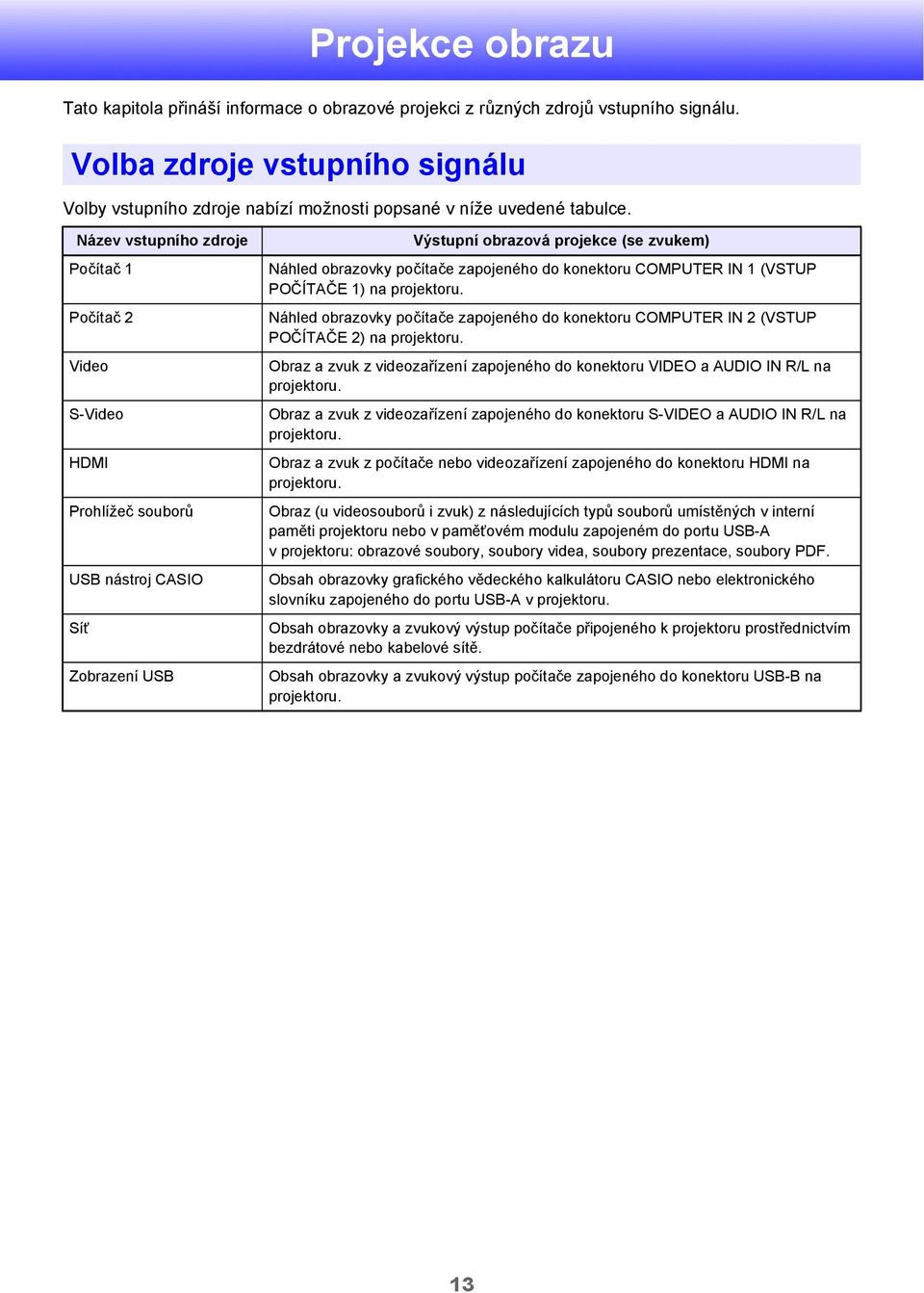 Název vstupního zdroje Počítač 1 Počítač 2 Video S-Video HDMI Prohlížeč souborů USB nástroj CASIO Síť Zobrazení USB Výstupní obrazová projekce (se zvukem) Náhled obrazovky počítače zapojeného do