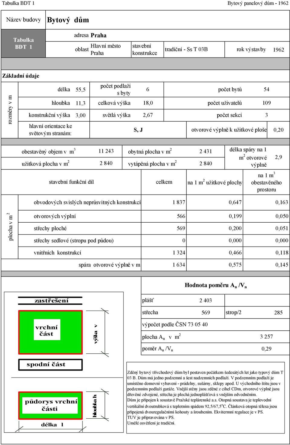 otvorové výplně k užitkové ploše 3 0,20 obestavěný objem v m 3 užitková plocha v m 2 stavební funkční díl 11 243 2 840 obytná plocha v m 2 2 431 délka spáry na 1 m 2 otvorové vytápěná plocha v m 2 2