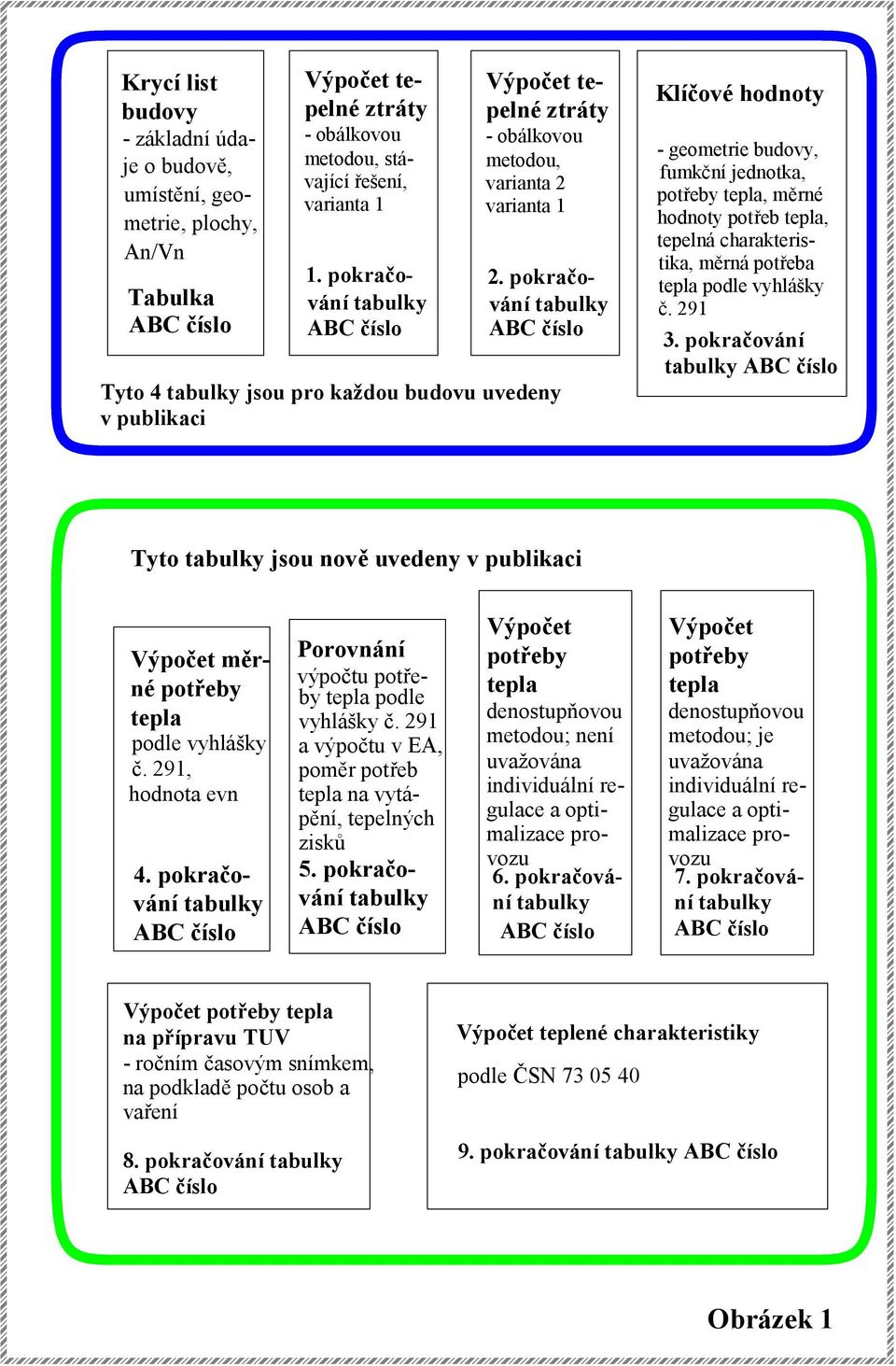 pokračování tabulky ABC číslo Tyto 4 tabulky jsou pro každou budovu uvedeny v publikaci Klíčové hodnoty - geometrie budovy, fumkční jednotka, potřeby tepla, měrné hodnoty potřeb tepla, tepelná