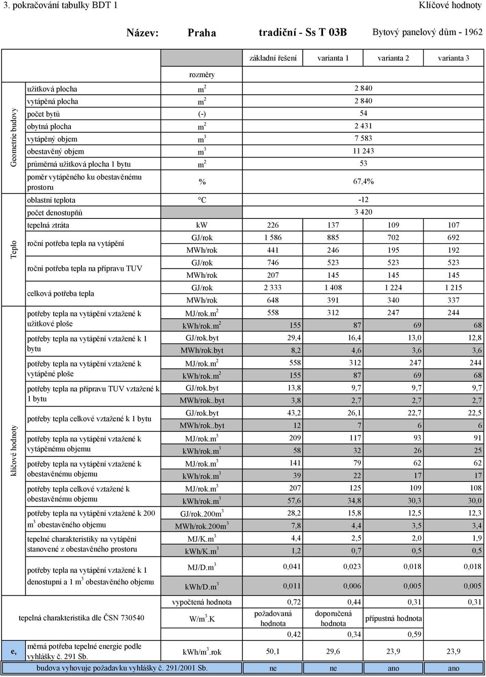 řešení varianta 1 varianta 2 varianta 3 tepelná ztráta kw 226 137 109 107 roční potřeba tepla na vytápění roční potřeba tepla na přípravu TUV celková potřeba tepla potřeby tepla na vytápění vztažené