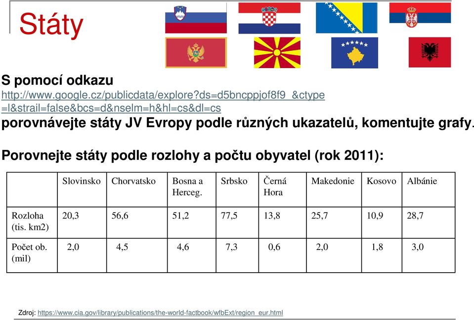 grafy. Porovnejte státy podle rozlohy a počtu obyvatel (rok 2011): Slovinsko Chorvatsko Bosna a Herceg.
