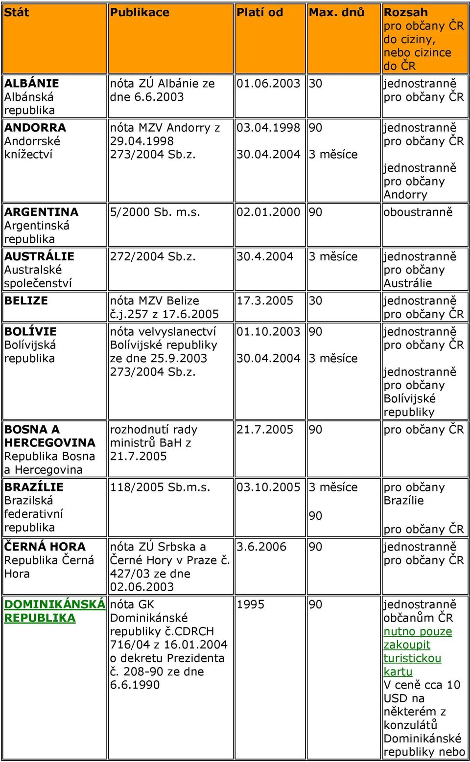 Bosna a Hercegovina BRAZÍLIE Brazilská federativní ČERNÁ HORA Republika Černá Hora DOMINIKÁNSKÁ REPUBLIKA nóta ZÚ Albánie ze dne 6.6.2003 nóta MZV Andorry z 29.04.1998 01.06.2003 30 03.04.1998 Andorry 5/2000 Sb.