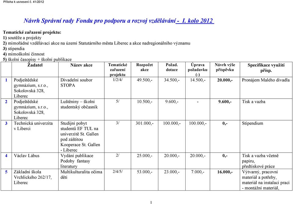 časopisy + školní publikace Žadatel Název akce Tematické zařazení projektu 1 Podještědské gymnázium, s.r.o., Sokolovská 328, 2 Podještědské gymnázium, s.r.o., Sokolovská 328, 3 Technická univerzita v Liberci Divadelní soubor STOPA Luštěniny školní studentský občasník Studijní pobyt studentů EF TUL na univerzitě St.