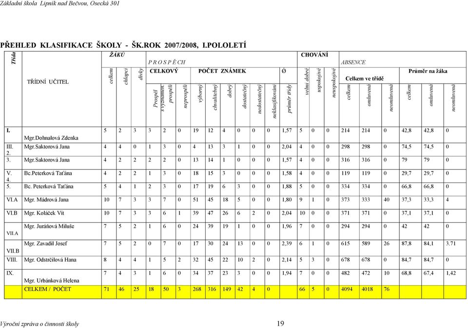 celkem mluvená nemluvená I. 5 2 3 3 2 0 19 12 4 0 0 0 1,57 5 0 0 214 214 0 42,8 42,8 0 Mgr.Dhnalvá Zdenka III. Mgr.Saktrvá Jana 4 4 0 1 3 0 4 13 3 1 0 0 2,04 4 0 0 298 298 0 74,5 74,5 0 2. 3. Mgr.Saktrvá Jana 4 2 2 2 2 0 13 14 1 0 0 0 1,57 4 0 0 316 316 0 79 79 0 V.