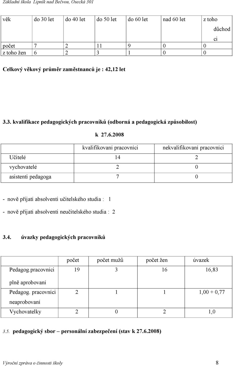 abslventi neučitelskéh studia : 2 3.4. úvazky pedaggických pracvníků Pedagg.pracvníci pčet pčet mužů pčet žen úvazek 19 3 16 16,83 plně aprbvaní Pedagg.