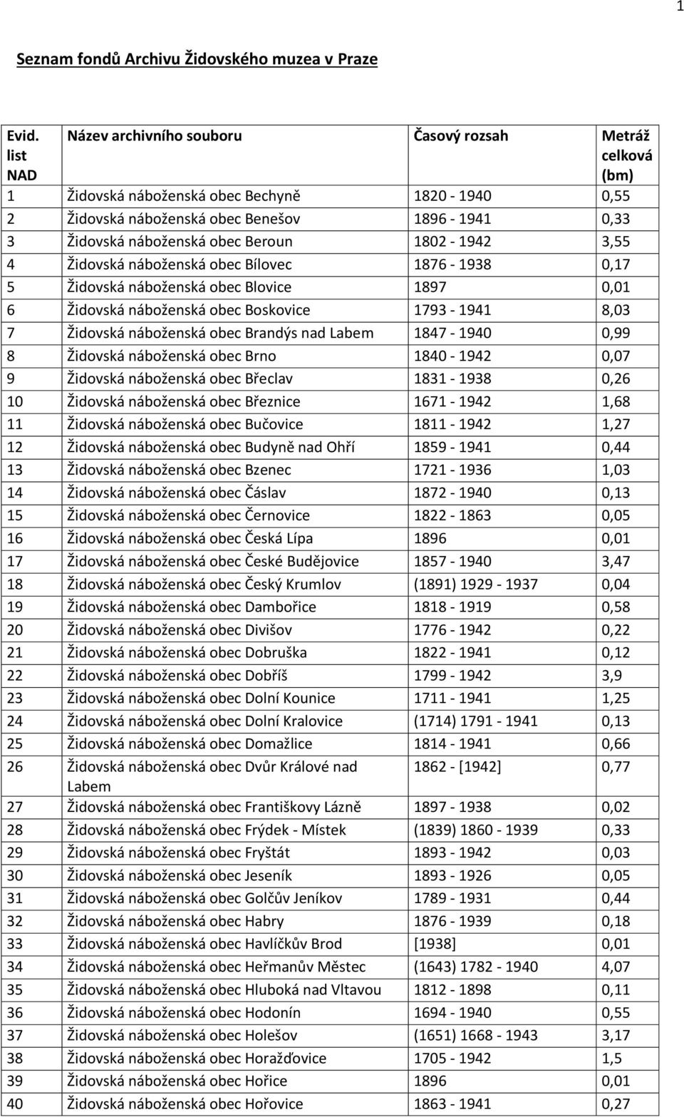 0,99 8 Židovská náboženská obec Brno 1840-1942 0,07 9 Židovská náboženská obec Břeclav 1831-1938 0,26 10 Židovská náboženská obec Březnice 1671-1942 1,68 11 Židovská náboženská obec Bučovice