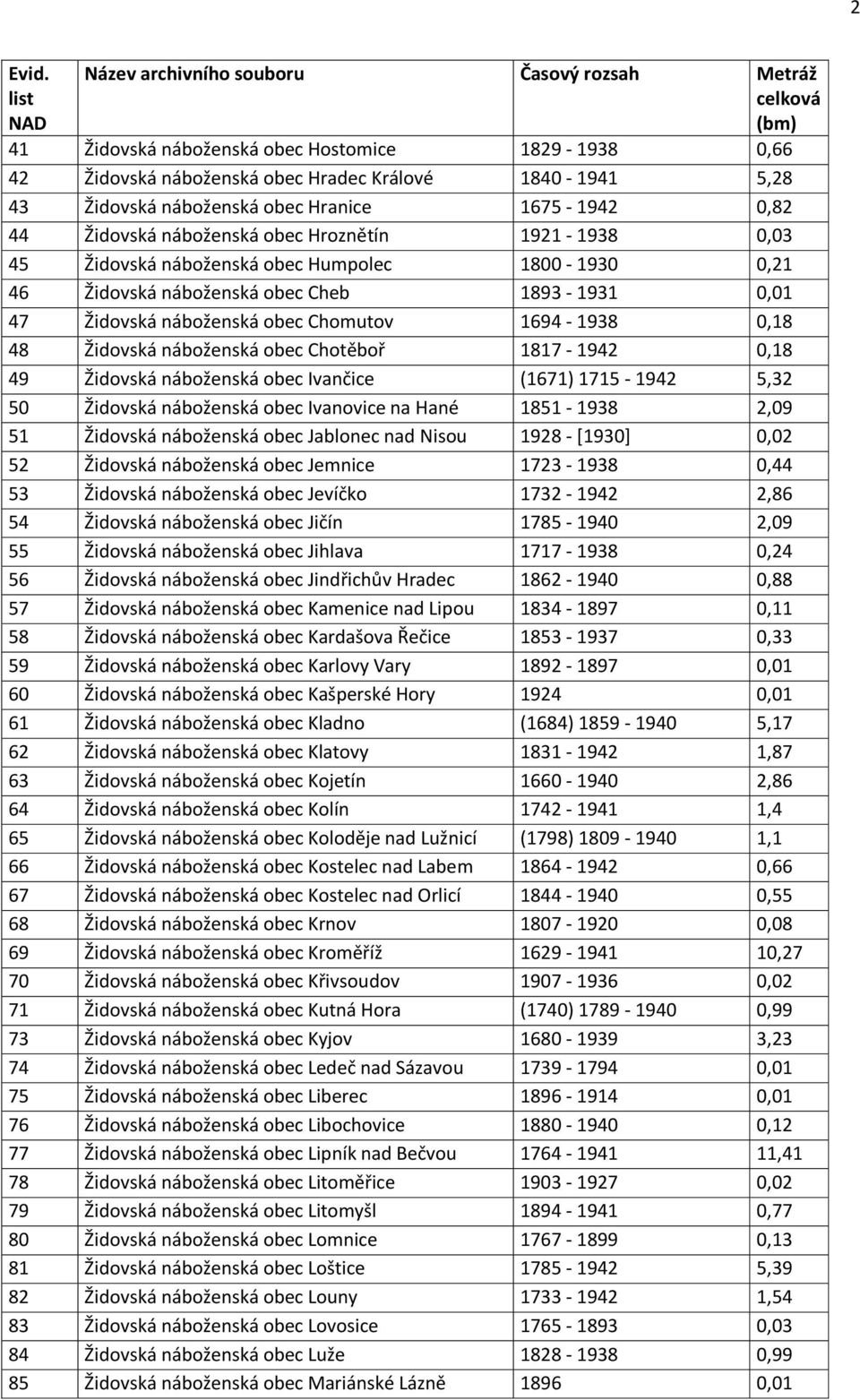 obec Chotěboř 1817-1942 0,18 49 Židovská náboženská obec Ivančice (1671) 1715-1942 5,32 50 Židovská náboženská obec Ivanovice na Hané 1851-1938 2,09 51 Židovská náboženská obec Jablonec nad Nisou