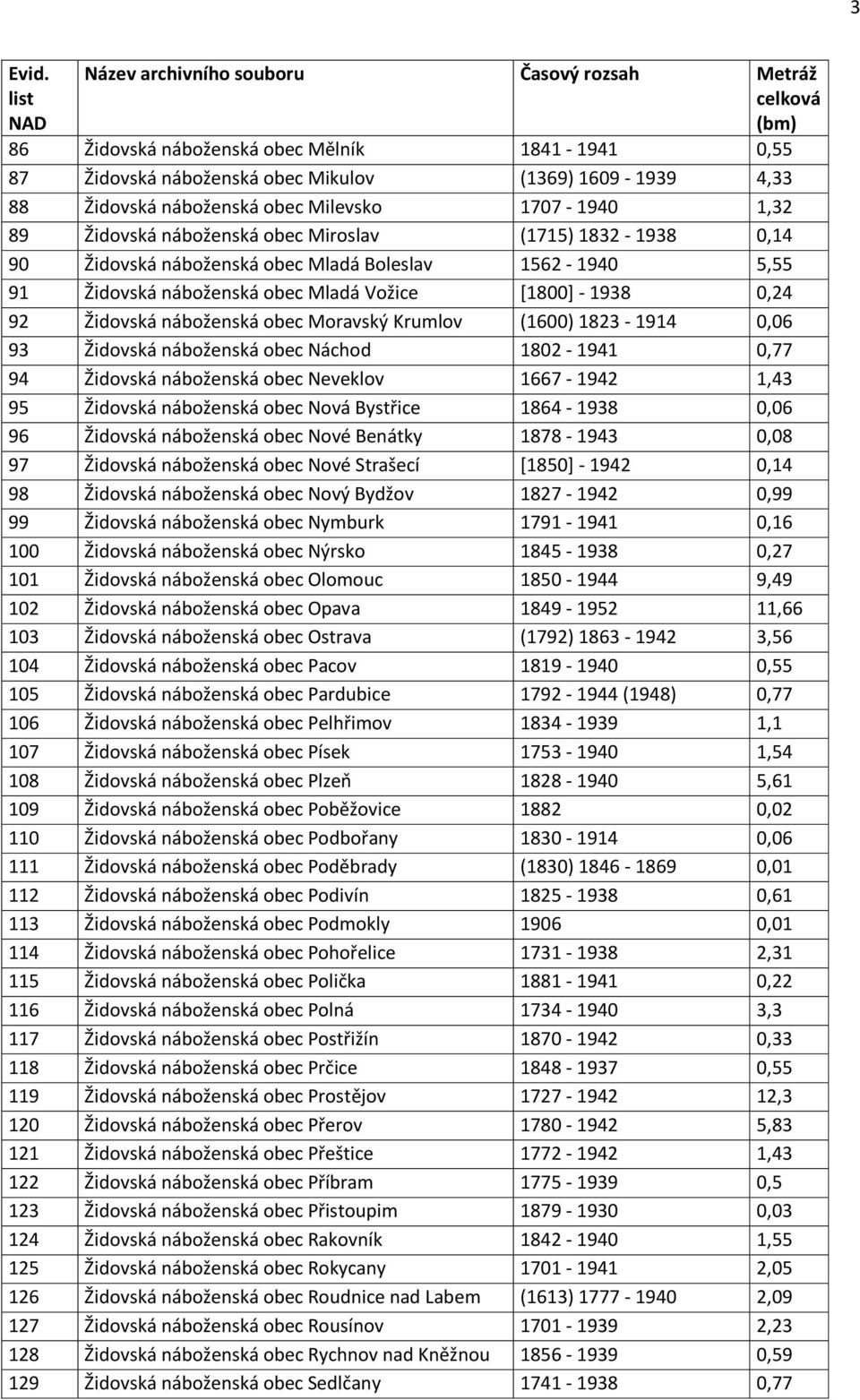 1823-1914 0,06 93 Židovská náboženská obec Náchod 1802-1941 0,77 94 Židovská náboženská obec Neveklov 1667-1942 1,43 95 Židovská náboženská obec Nová Bystřice 1864-1938 0,06 96 Židovská náboženská