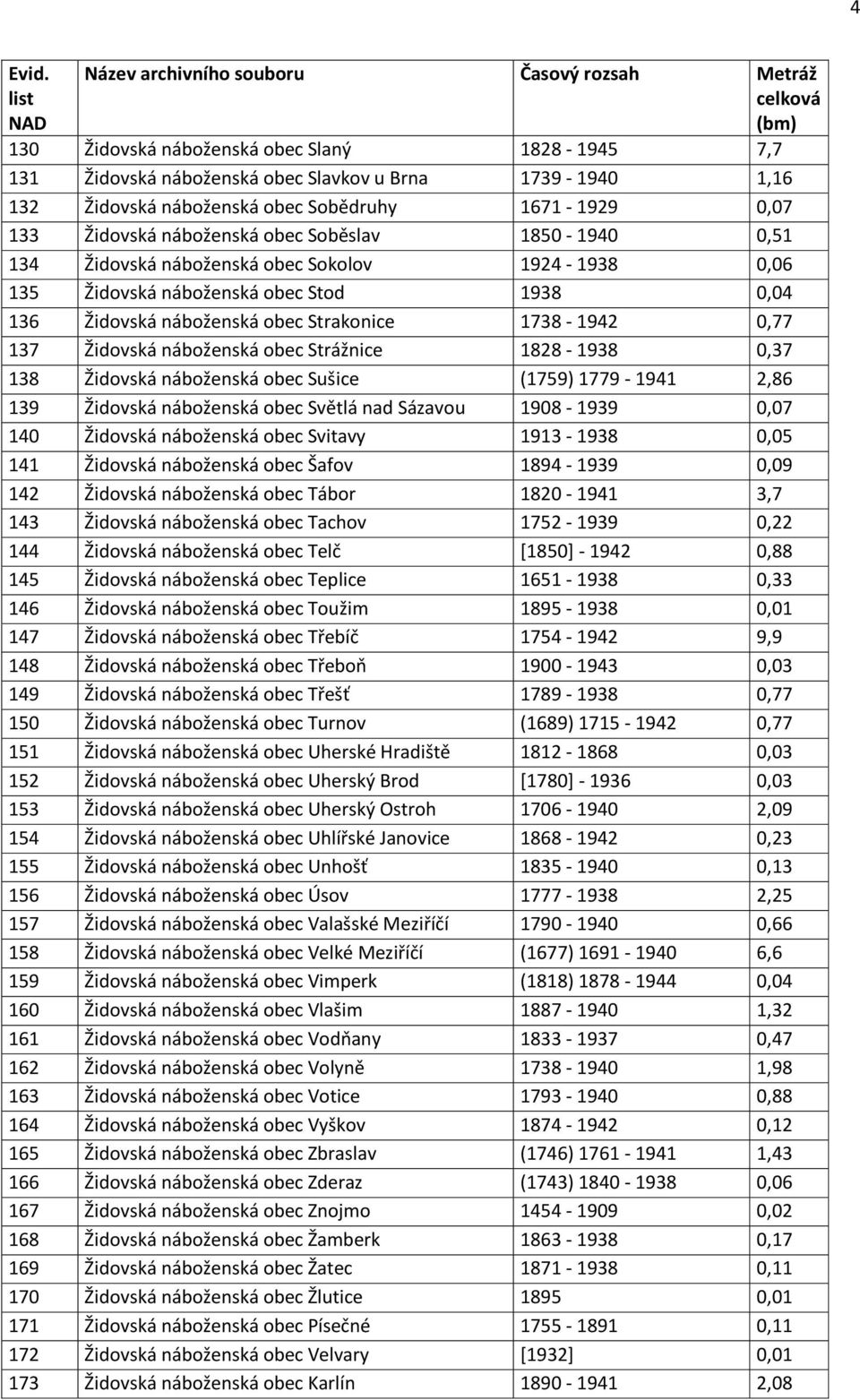 obec Strážnice 1828-1938 0,37 138 Židovská náboženská obec Sušice (1759) 1779-1941 2,86 139 Židovská náboženská obec Světlá nad Sázavou 1908-1939 0,07 140 Židovská náboženská obec Svitavy 1913-1938