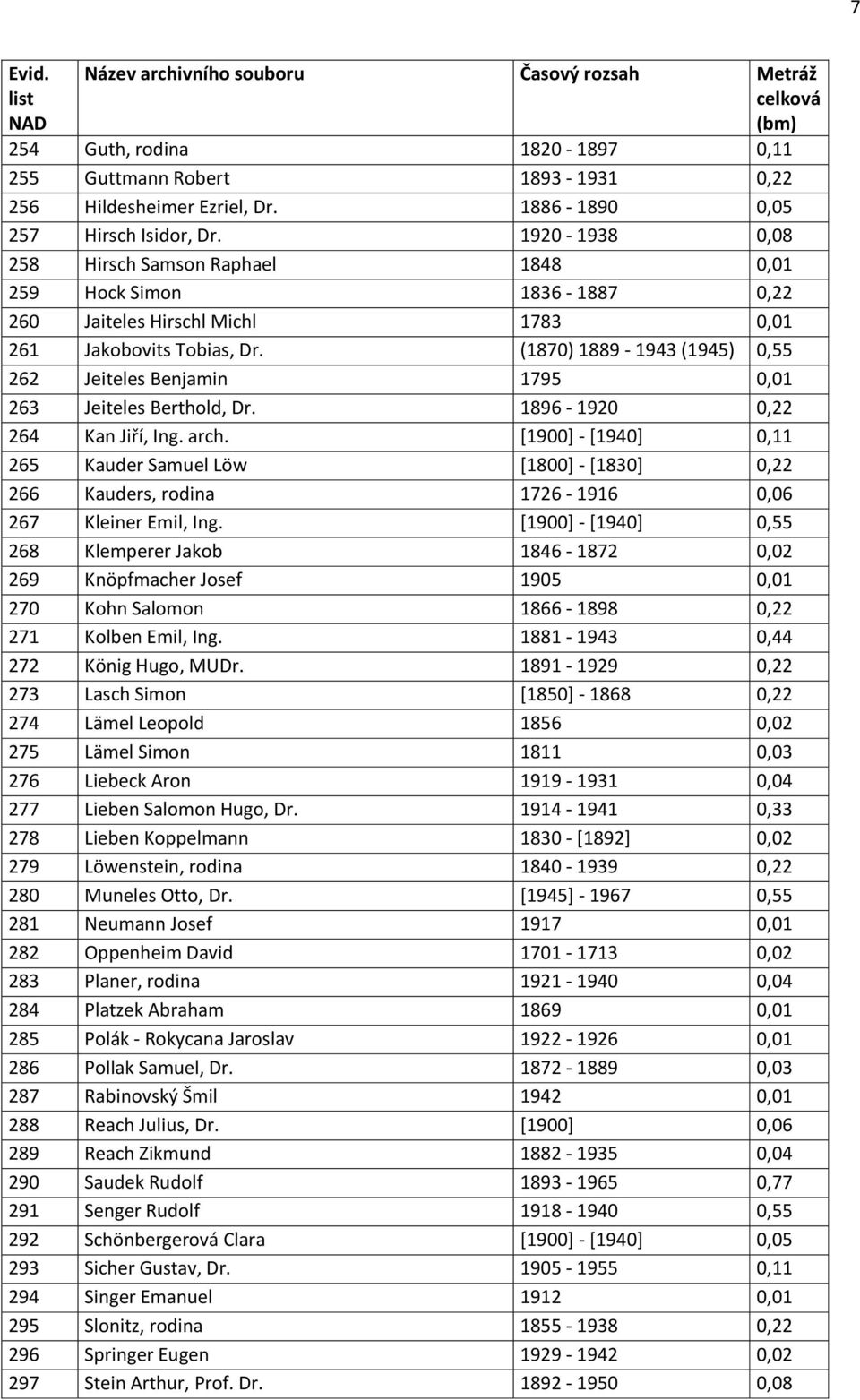 (1870) 1889-1943 (1945) 0,55 262 Jeiteles Benjamin 1795 0,01 263 Jeiteles Berthold, Dr. 1896-1920 0,22 264 Kan Jiří, Ing. arch.