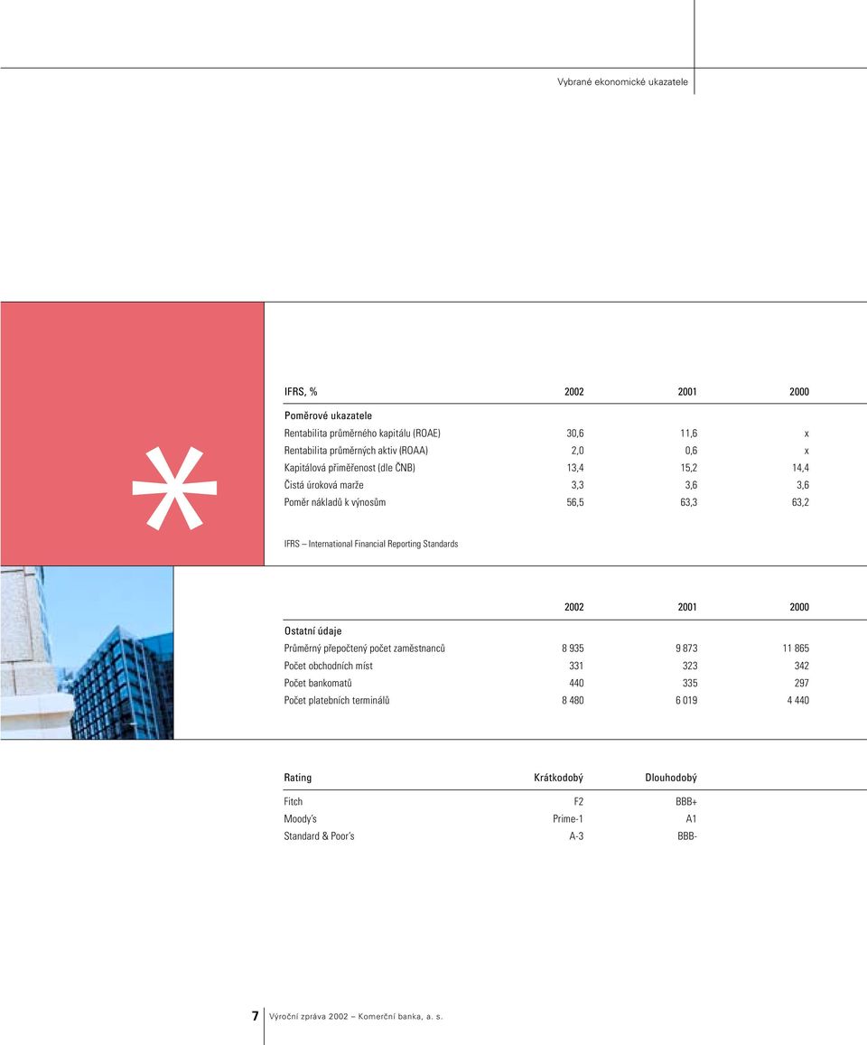 International Financial Reporting Standards 2001 2000 Ostatní údaje Průměrný přepočtený počet zaměstnanců 8 935 9 873 11 865 Počet obchodních míst 331 323