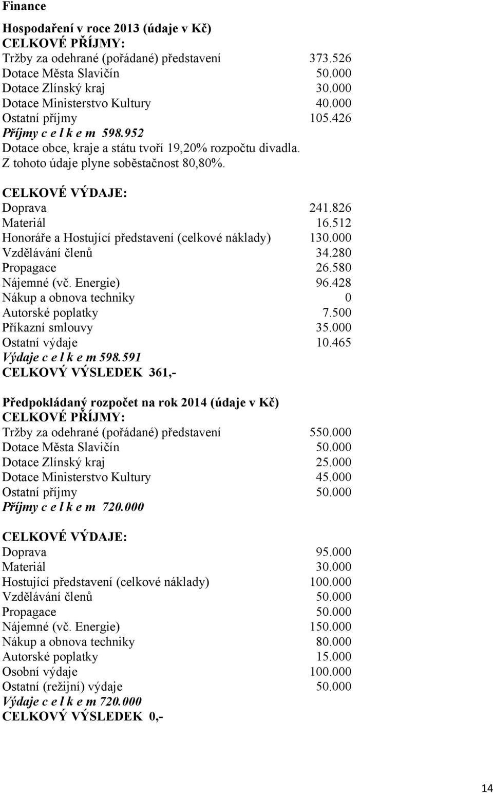 512 Honoráře a Hostující představení (celkové náklady) 130.000 Vzdělávání členů 34.280 Propagace 26.580 Nájemné (vč. Energie) 96.428 Nákup a obnova techniky 0 Autorské poplatky 7.