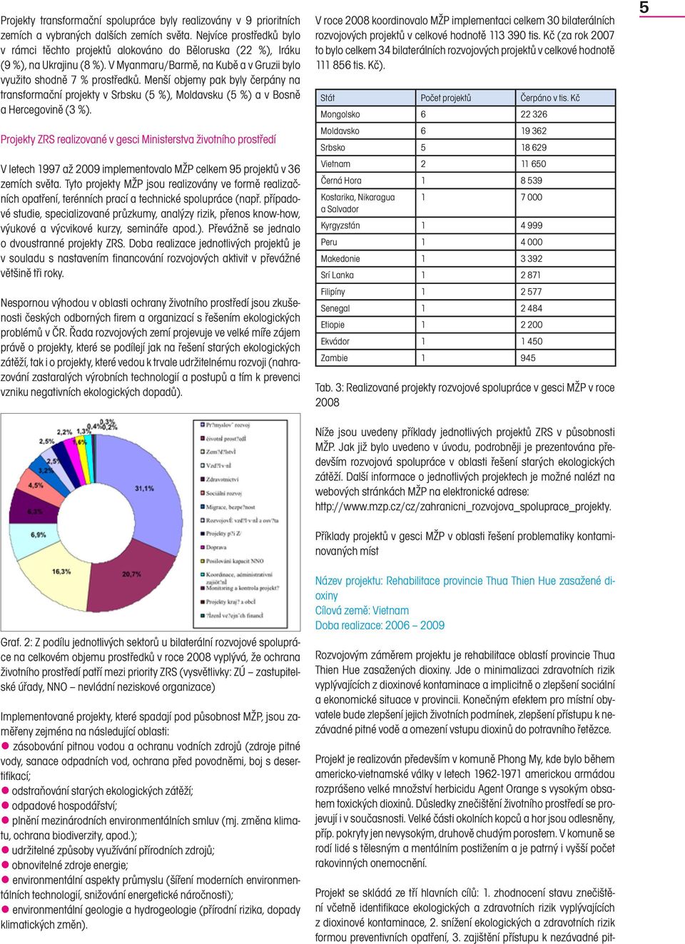 Menší objemy pak byly čerpány na transformační projekty v Srbsku (5 %), Moldavsku (5 %) a v Bosně a Hercegovině (3 %).