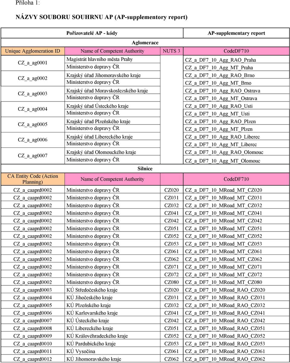 (Action Planning) Krajský úřad Jihomoravského kraje Ministerstvo dopravy ČR Krajský úřad Moravskoslezského kraje Ministerstvo dopravy ČR Krajský úřad Ústeckého kraje Ministerstvo dopravy ČR Krajský