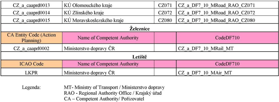 CodeDF710 CZ_a_caaprl0002 Ministerstvo dopravy ČR CZ_a_DF7_10_MRail_MT Letiště ICAO Code Name of Competent Authority CodeDF710 LKPR Ministerstvo