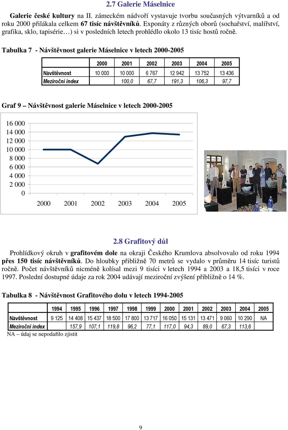 Tabulka 7 - Návštěvnost galerie Máselnice v letech 2000-2005 2000 2001 2002 2003 2004 2005 Návštěvnost 10 000 10 000 6 767 12 942 13 752 13 436 Meziroční index 100,0 67,7 191,3 106,3 97,7 Graf 9