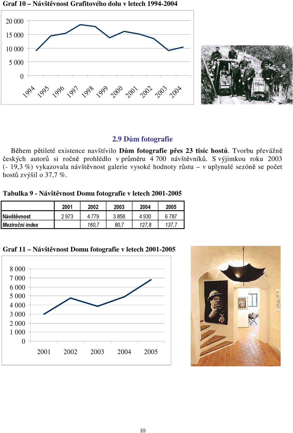 S výjimkou roku 2003 (- 19,3 %) vykazovala návštěvnost galerie vysoké hodnoty růstu v uplynulé sezóně se počet hostů zvýšil o 37,7 %.